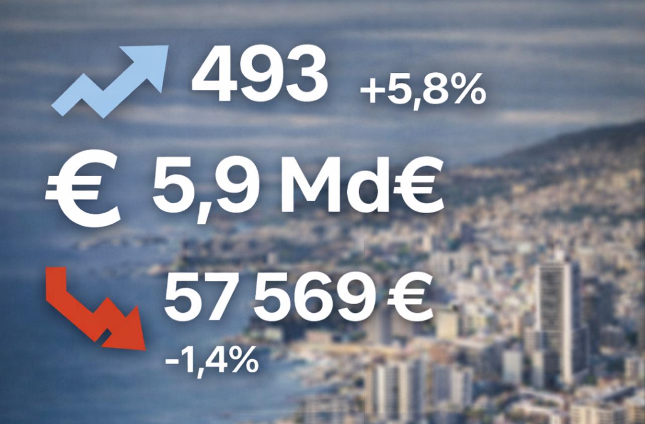 Le marché immobilier monégasque atteint 5,9 milliards d'euros alors que les transactions augmentent en 2025